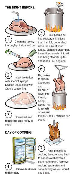 deep frying turkey time chart