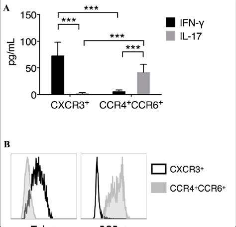 Th1 And Th17 Cells Are Enriched In The Cxcr3 And Ccr4 Ccr6 Cd4