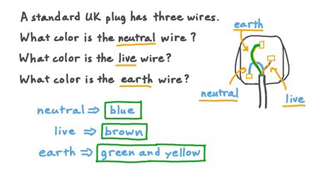 Question Video Knowing How Plugs Are Wired Nagwa