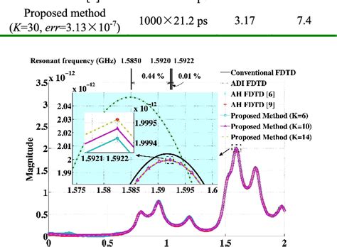 Figure From Efficient Implementation For The Ah Fdtd Method With