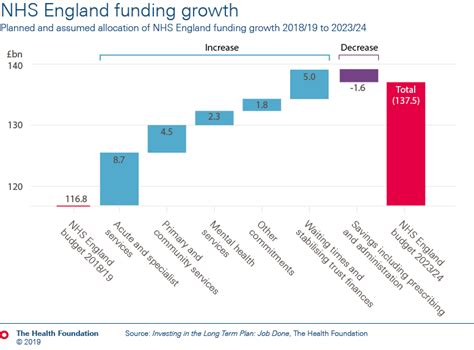 Health And Social Care Funding The Health Foundation