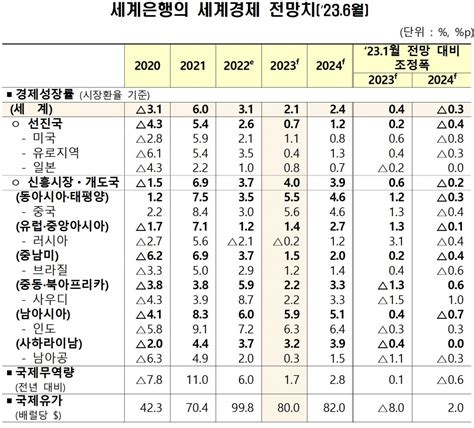 세계은행 올해 세계경제 성장률 전망 211월 대비 04p↑ 이투데이