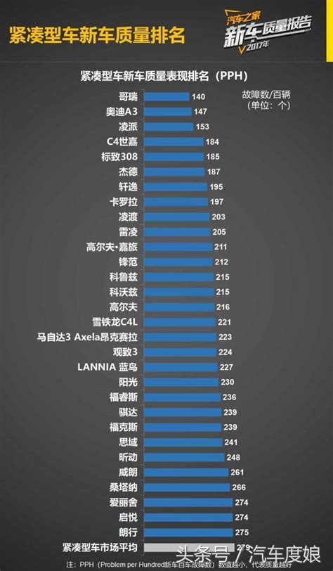 最新轎車類質量排名出爐：軒逸第7 凱美瑞第10 你的愛車排第幾 每日頭條