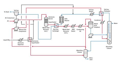 Mecs Nitric Acidprocess Technology Elessent Clean Technologies