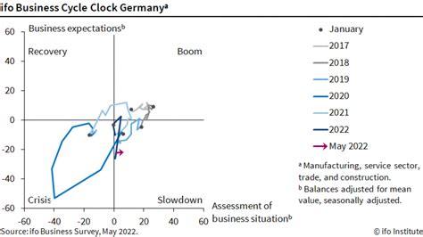 ifo Business Climate Index Rises (May 2022) | Facts | ifo Institute