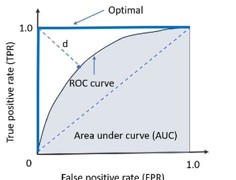 Descubriendo Auc Un Indicador Clave En La Evaluaci N De Modelos De