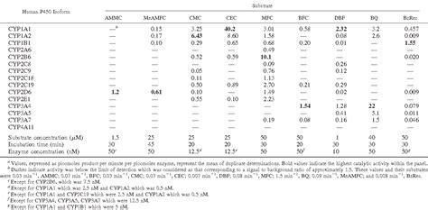 Table 1 From CYTOCHROME P 450 FLUOROMETRIC SUBSTRATES IDENTIFICATION