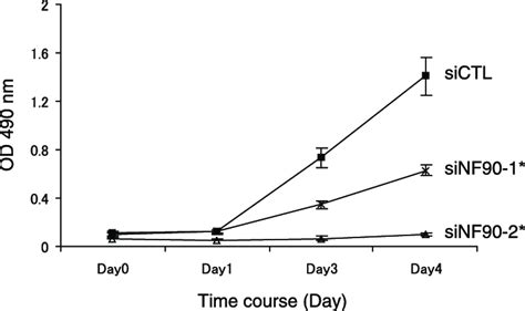 Knockdown Of Nf90 Causes Growth Retardation In Cells Three Days