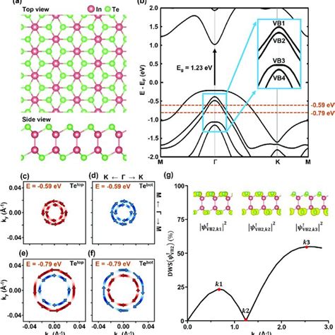 Spatially Resolved Spin Textures Of The Unconventional R Rashba