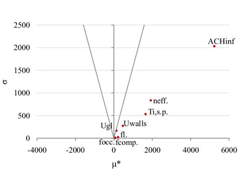 Morris Sensitivity Analysis µ Plane Download Scientific Diagram