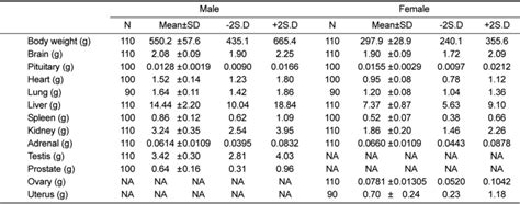 Organ Weight Of Male And Female Rats Download Scientific Diagram