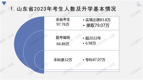 事关2024年高考！今年山东高考人数及升学基本情况盘点考生专业位次