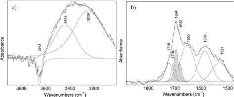 Spectral Deconvolution After Two Minutes Of Cyclohexane Photo Oxidation