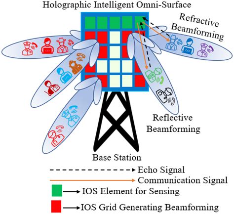 A System Model For Intelligent Omni Surface Assisted Holographic Mimo