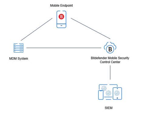 Mobile Security Bitdefender TechZone