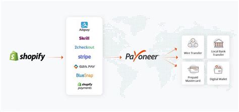 Receive Shopify Funds And Payouts Payoneer Blog