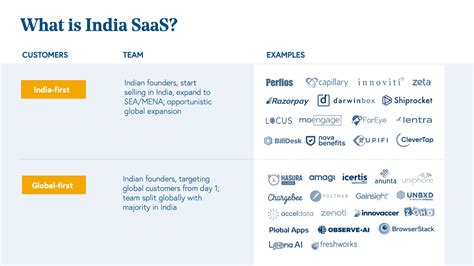 The Rise Of Saas In India Bessemer Venture Partners