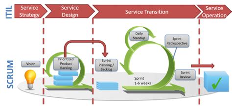 Integrating Agile And Itsm Disruptive Agile Service Management