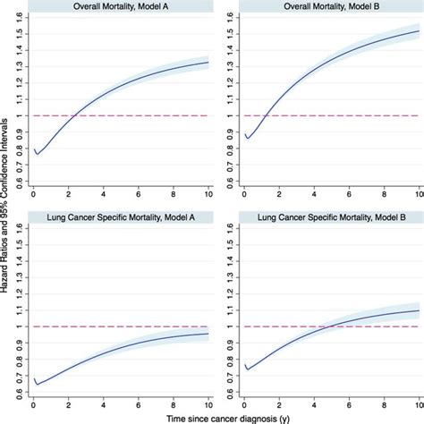 Hazards Ratios Hrs Of Overall And Lung Cancer‐specific Mortality