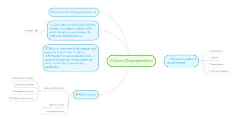 Cultura Y Clima Organizacional Mindmeister Mapa Mental Images Ponasa