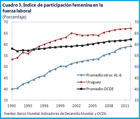 La Senda De Uruguay Hacia El Crecimiento Sólido E Inclusivo Diálogo A