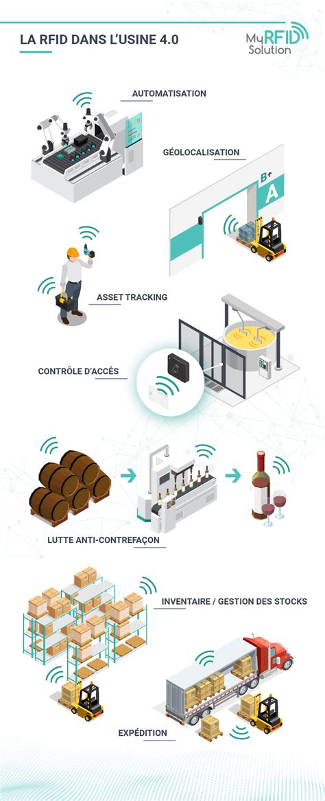 Usine 4 0 et RFID optimisez votre traçabilité industrielle