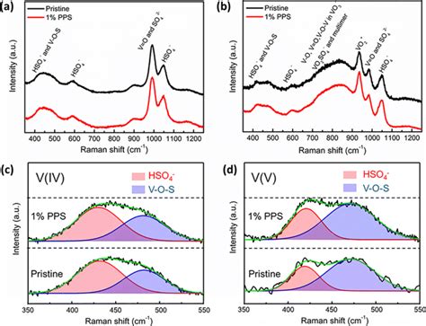 Raman Spectra Of A V IV Electrolytes And B V V Electrolytes With 1