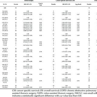 Factors Associated With Tumor Relapse Cancer Specific Survival CSS