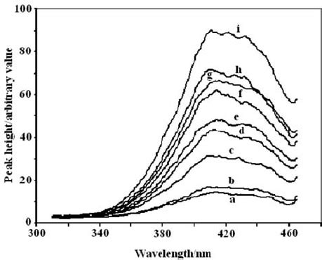 Fluorescence Spectrum With Time Resulted For Reaction Of Cysteine With