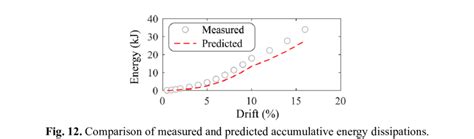 Comparison Of Measured And Predicted Pile Curvature Responses A