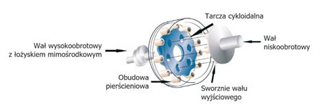 Przek Adnie Cykloidalne Budowa Zasada Dzia Ania I Zastosowania