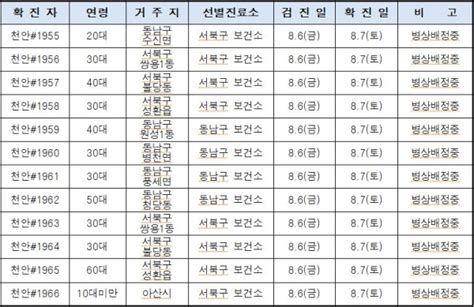 천안시 코로나19 확진자 24명1955~1978 무더기 추가 발생