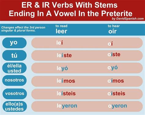 Ultimate Guide To The Spanish Preterite Tense DavidSpanish