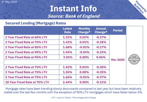 Instant Info Bank Of England Mortgage Rates Builtplace