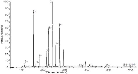 Total Ion Chromatograms With The Ei Scans Of The Serum Ffa Methyl Download Scientific Diagram