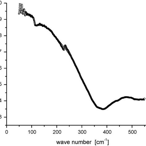 Fir Reflectivity Spectra Of Pb0 85sn0 15te Doped With 0 15 At Pd As A