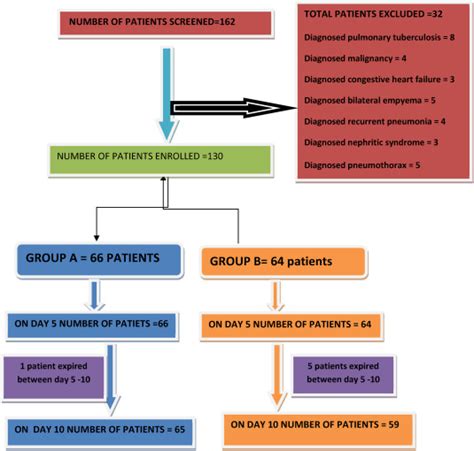 Comparison Of Small Lumen Versus Large Lumen Inter Costal Catheter