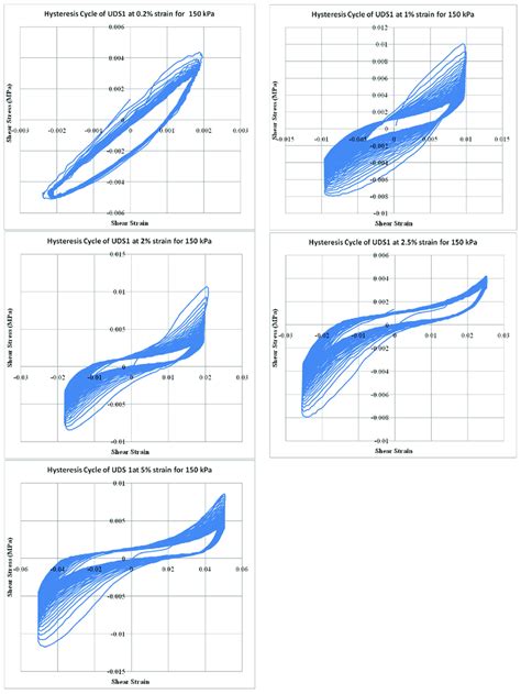 Hysteresis Loops Of Shear Stress Vs Shear Strain Of Uds1 For 150 Kpa