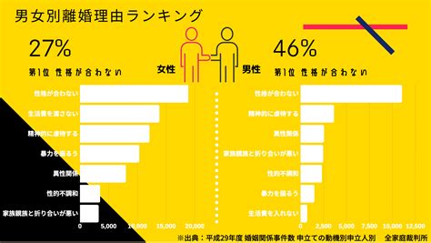 離婚の原因ランキングを男女別に紹介。気になる1位は カケコムメディア