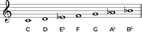 The C Minor Scale A Complete Guide Jade Bultitude