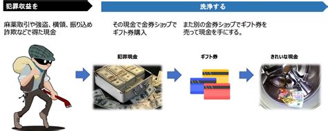 3分でわかるマネーロンダリング〜公認アンチマネロンスペシャリストが解説〜