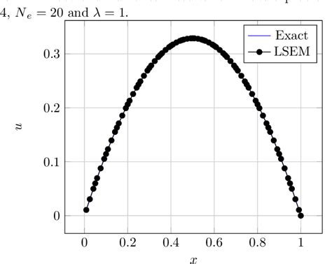 Using Legendre Spectral Element Method With Quasi Linearization Method