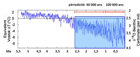 Glaciations au cours des temps géologiques fluctuations climatiques