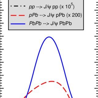 Color online Rapidity distribution for Υ photoproduction on coherent