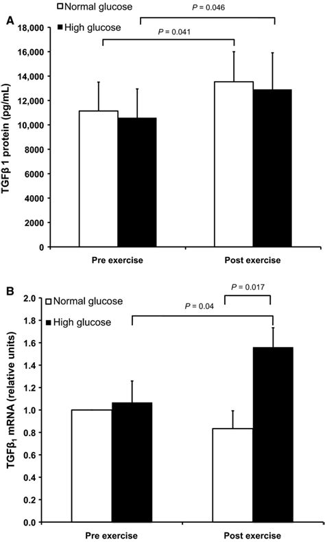 Transforming Growth Factor β1 Tgfβ1 Protein In Circulating Angiogenic