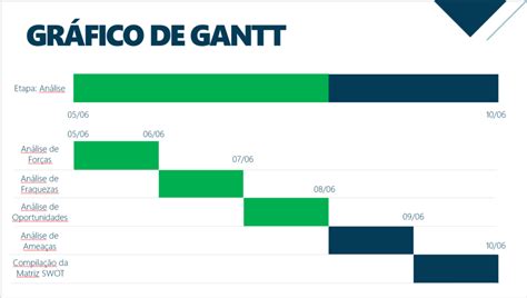 O Que O Gr Fico De Gantt E Como Usar Em Um Cronograma De Projeto