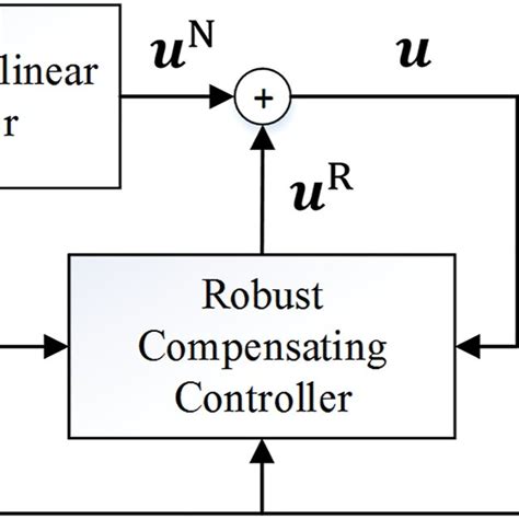 Block Diagram Of The Robust Optimal Controller Download Scientific Diagram