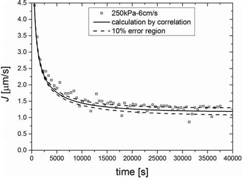 Comparison Between Calculations Based On Correlation Equation And Download Scientific Diagram