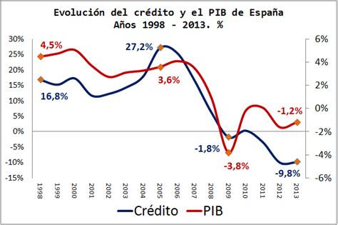 Evolución Economía Española Gráficas Blog Crédito Y Pib El Credo