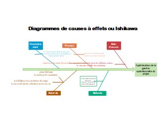 Diagramme de causes à effets Diagramme d Ishikawa EdrawMax Templates